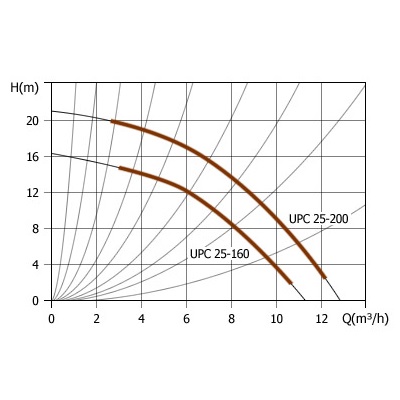 Циркуляционный насос Unipump UPС 25-160 230