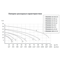 Фекальный насос Unipump FEKAMAX 100-15-7,5