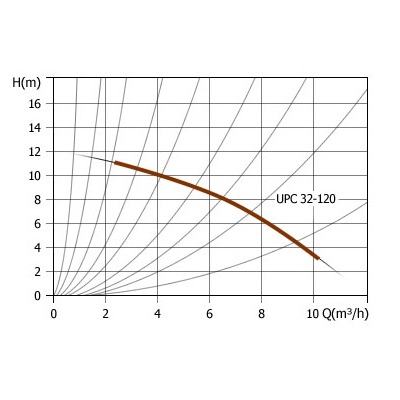 Циркуляционный насос Unipump UPС 32-120 220